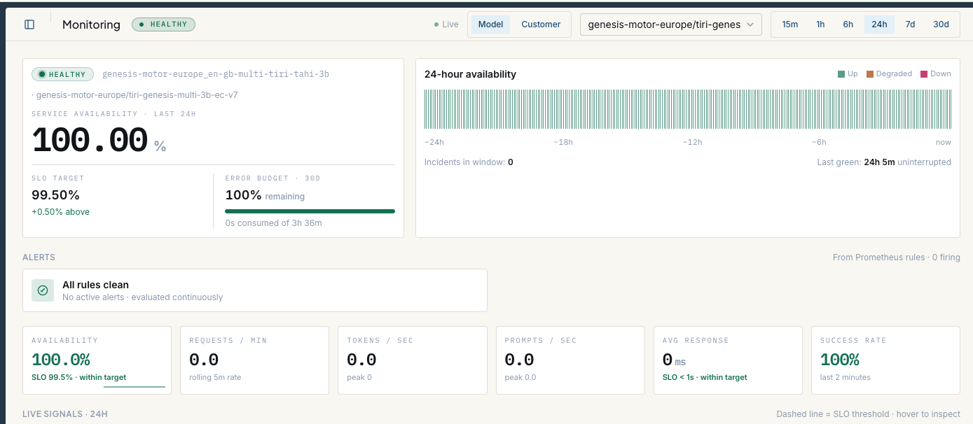 Model layer monitoring: service availability, 24-hour availability strip, error budget, alerts and live signals for a deployed specialist model