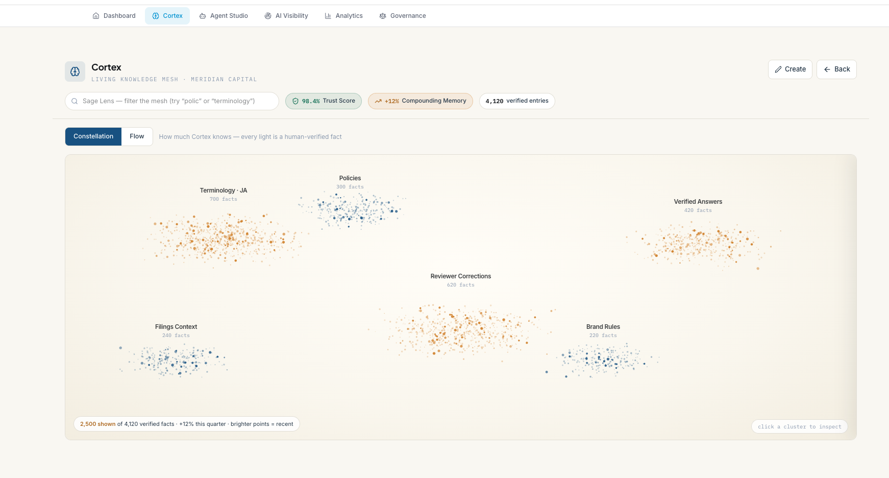 Cortex constellation view: clusters of human-verified facts across terminology, policies, verified answers, reviewer corrections, filings context and brand rules