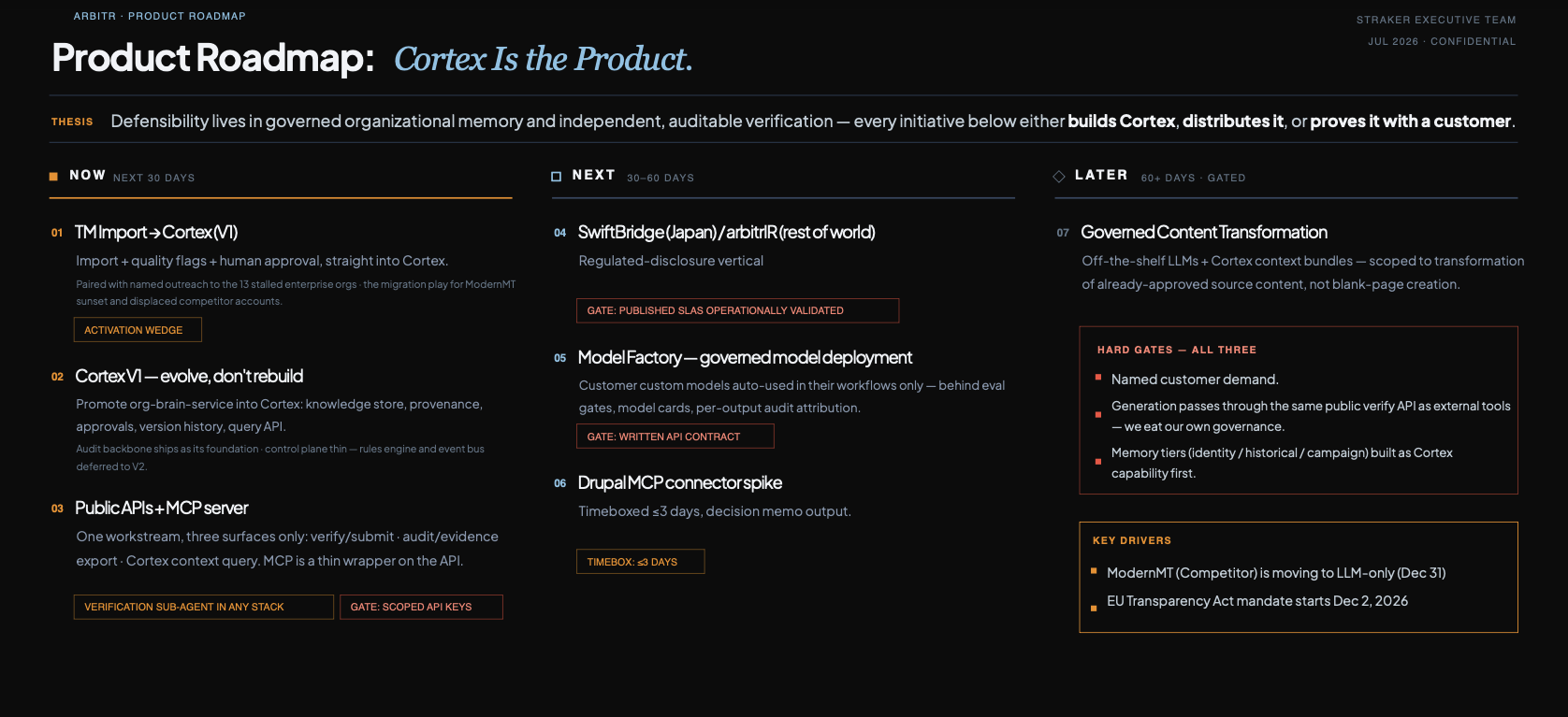 Product roadmap: Now, Next and Later columns covering TM import into Cortex, Cortex V1, public APIs and MCP server, SwiftBridge, Model Factory, Drupal connector spike and governed content transformation